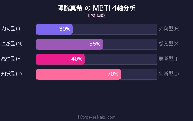 MBTI 4軸分析チャート