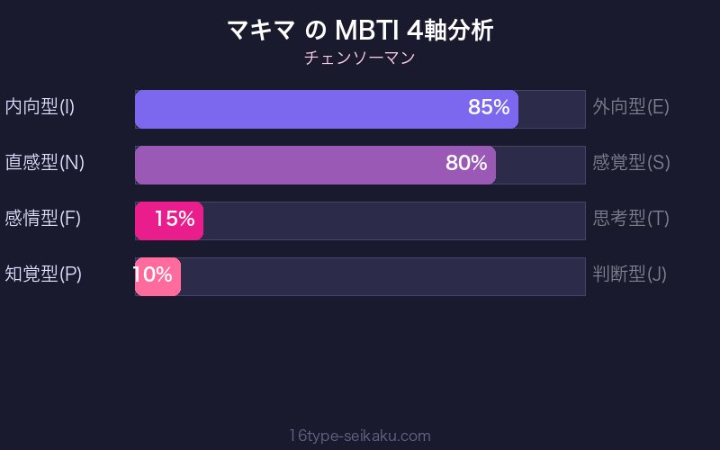 マキマ MBTI 4軸分析チャート