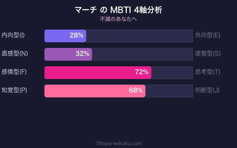 マーチ MBTI 4軸分析チャート