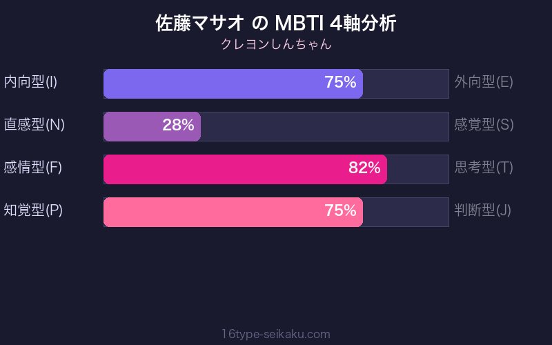 佐藤マサオ MBTI 4軸分析