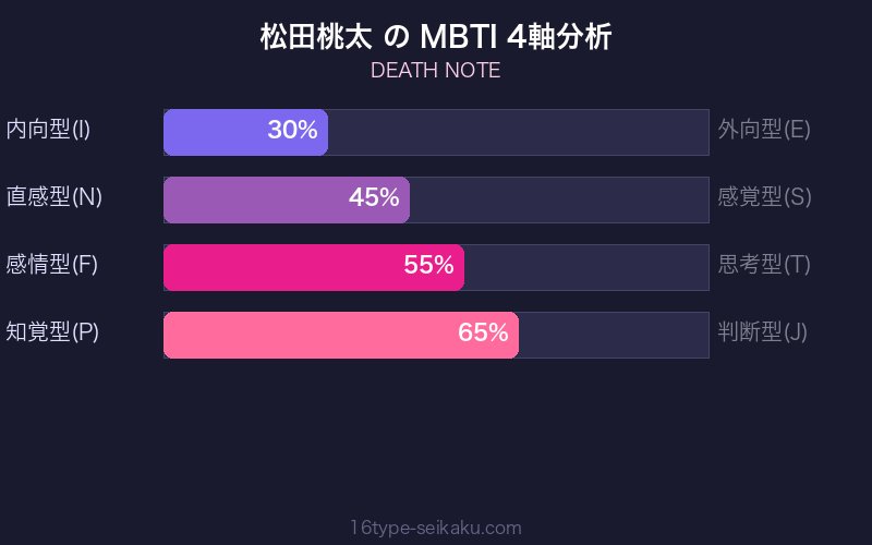 松田桃太 MBTI 4軸分析チャート