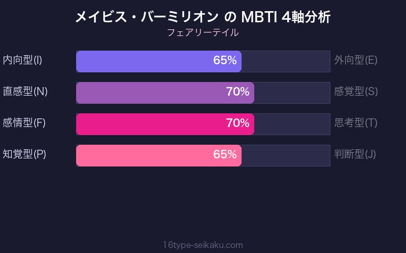 メイビス・バーミリオン MBTI 4軸分析チャート