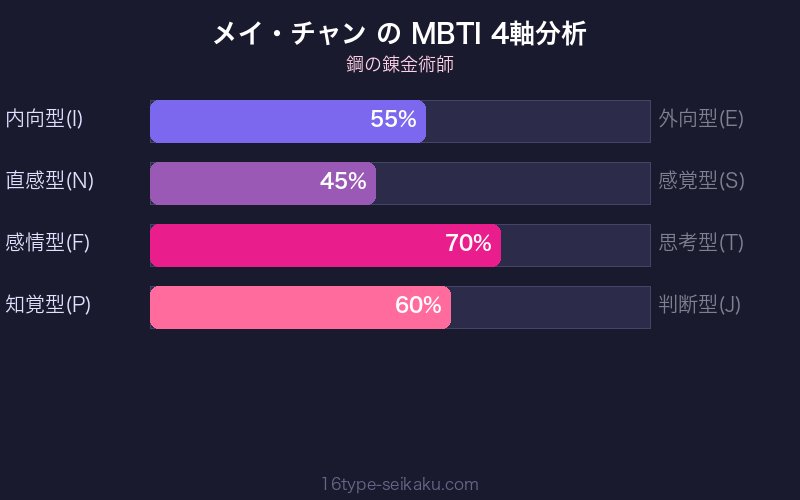 メイ・チャン MBTI 4軸分析チャート
