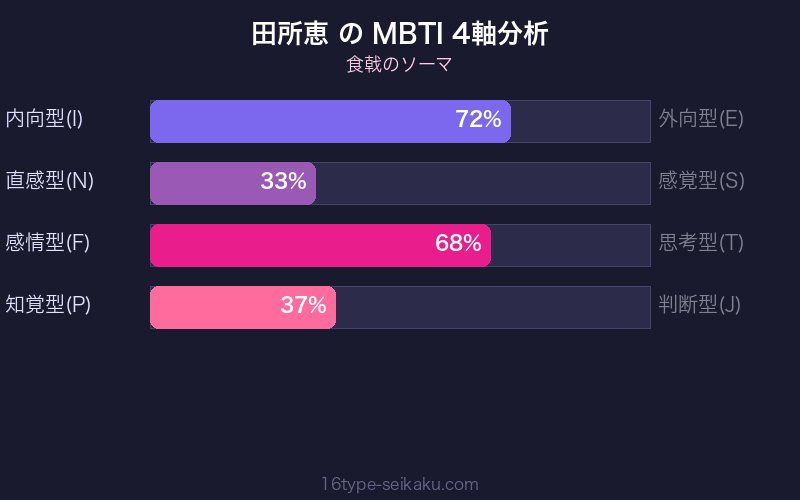 田所恵 MBTI 4軸分析チャート
