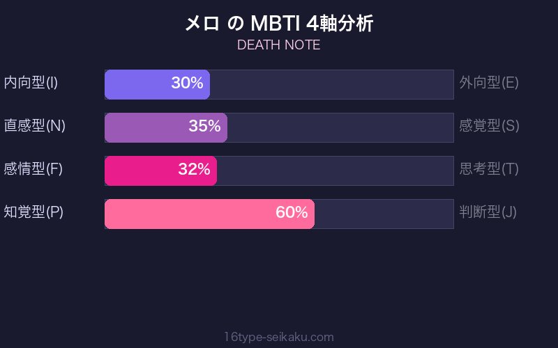 メロ MBTI 4軸分析チャート