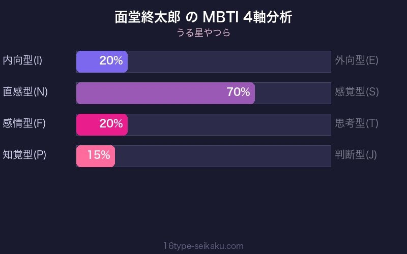 面堂終太郎 MBTI ENTJ 4軸分析