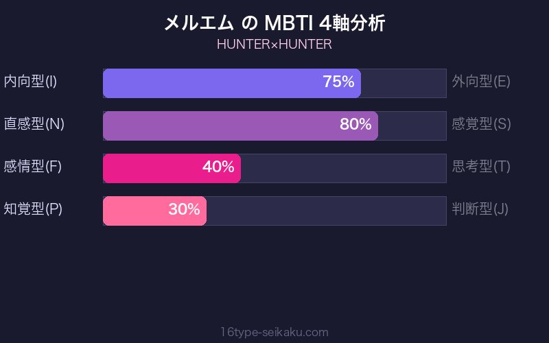 MBTI 4軸分析チャート