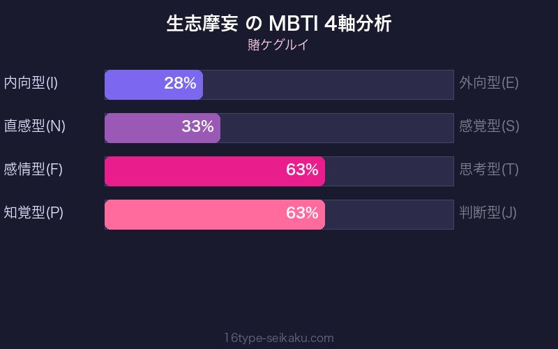 生志摩妄 MBTI 4軸分析チャート