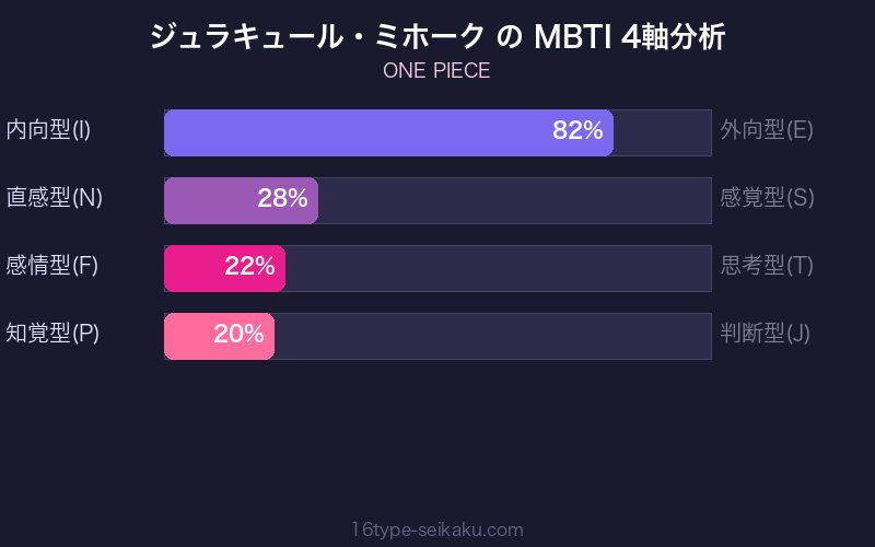 ジュラキュール・ミホーク MBTI 4軸分析