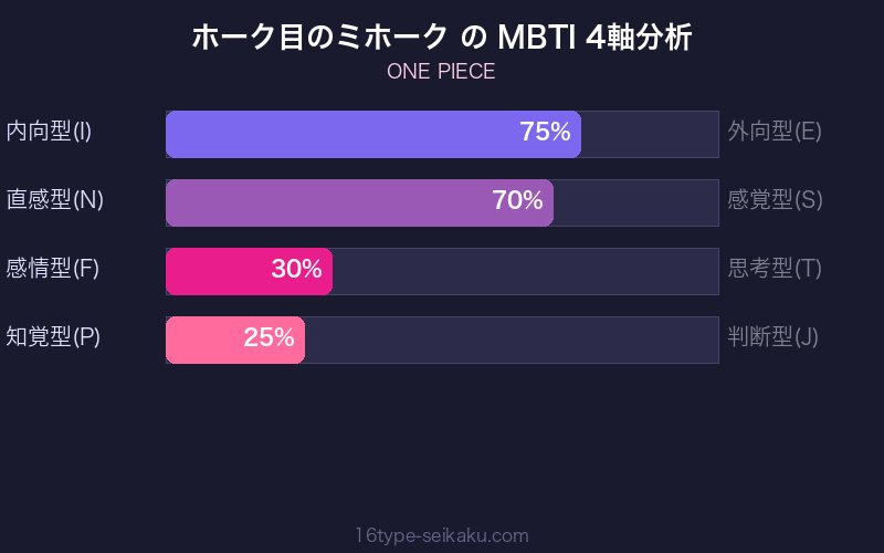 ホーク目のミホーク MBTI 4軸分析チャート