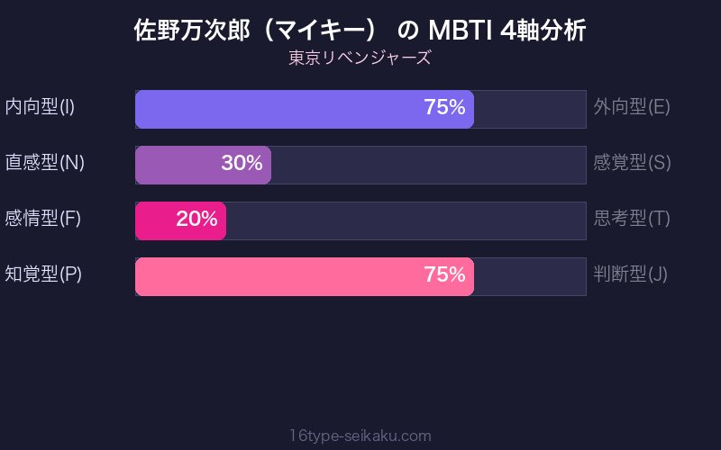 佐野万次郎（マイキー） MBTI 4軸分析チャート