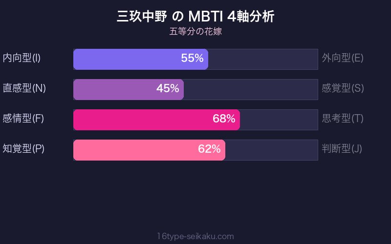 三玖中野 MBTI 4軸分析チャート