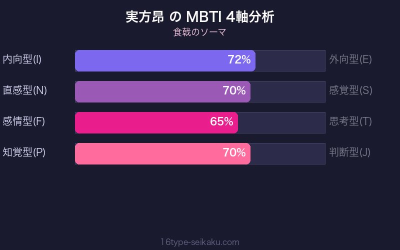 実方昂 MBTI 4軸分析チャート