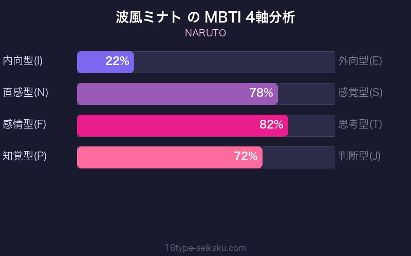 波風ミナト MBTI 4軸分析