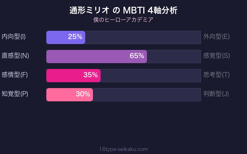 通形ミリオ MBTI 4軸分析チャート