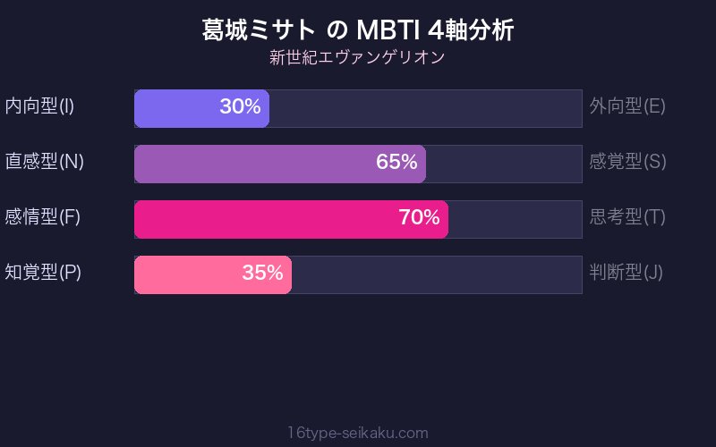 葛城ミサト MBTI 4軸分析チャート