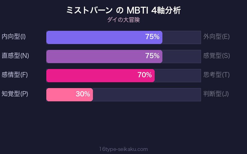 ミストバーン MBTI 4軸分析チャート