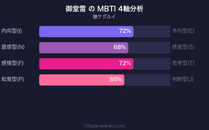 御堂雪 MBTI 4軸分析チャート