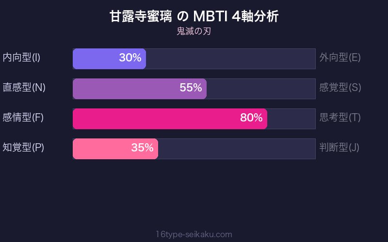 MBTI 4軸分析チャート