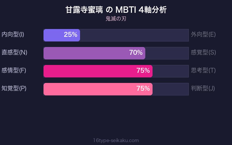 甘露寺蜜璃 MBTI 4軸分析チャート