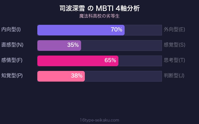 司波深雪 MBTI 4軸分析チャート