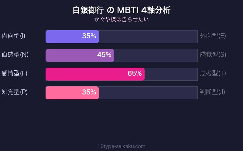 白銀御行 MBTI 4軸分析チャート
