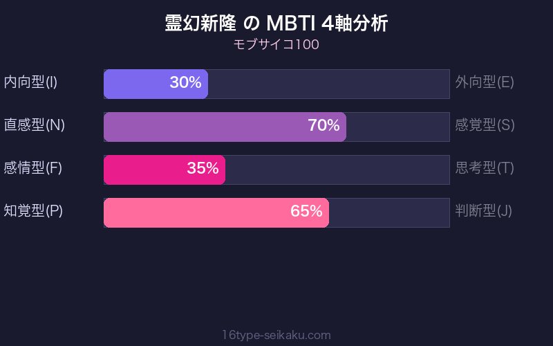 霊幻新隆 MBTI 4軸分析チャート