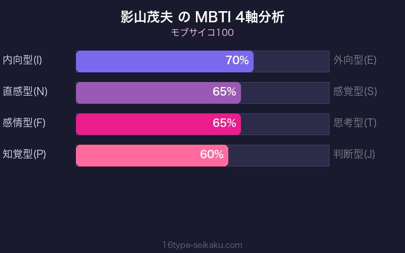 影山茂夫 MBTI 4軸分析チャート