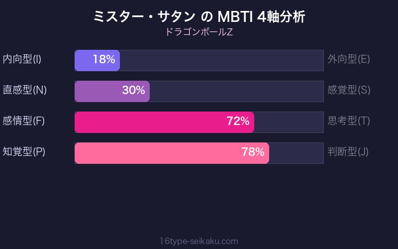 ミスター・サタン MBTI 4軸分析