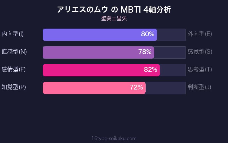 アリエスのムウ MBTI 4軸分析