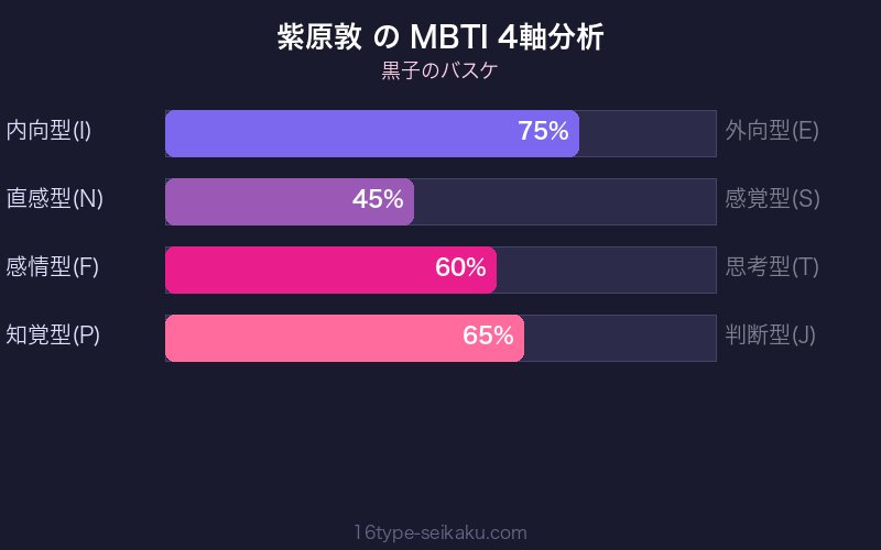 紫原敦 MBTI 4軸分析チャート