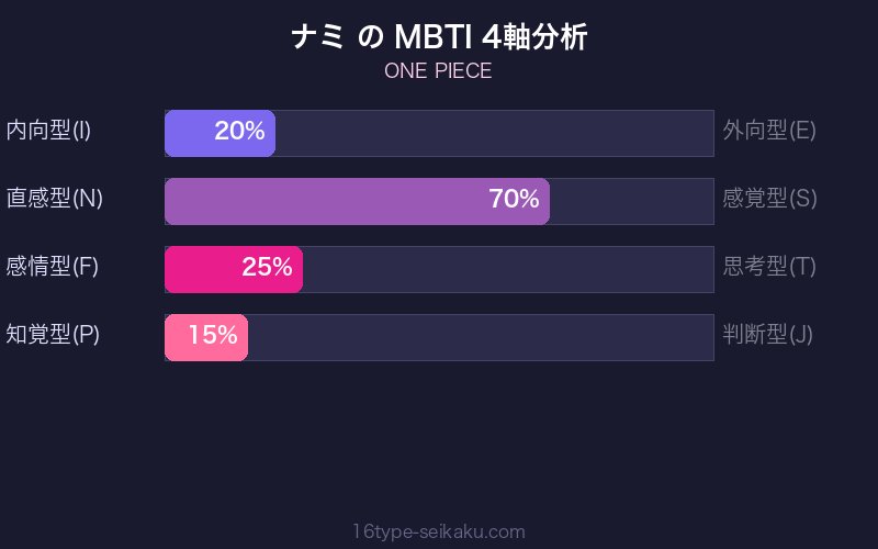 ナミ MBTI 4軸分析チャート