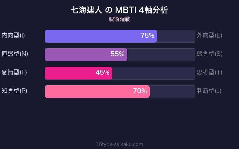 MBTI 4軸分析チャート