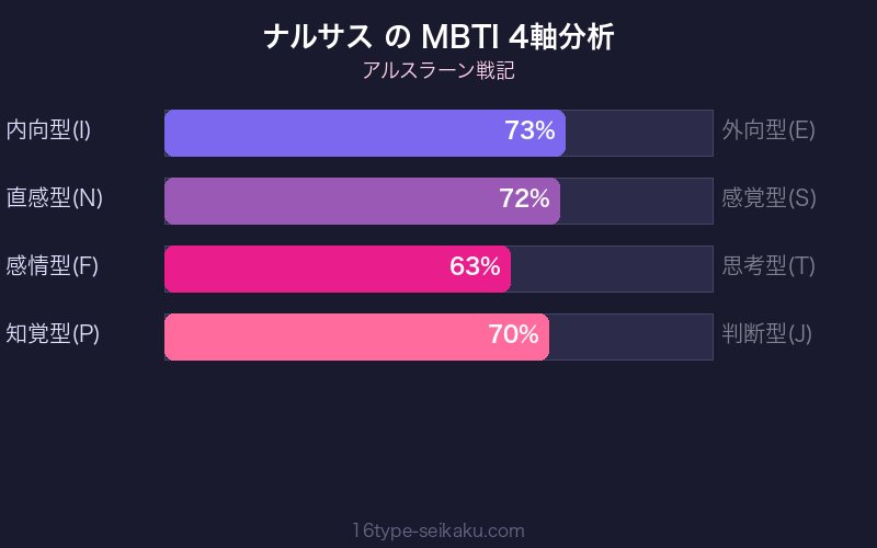 ナルサス MBTI 4軸分析チャート