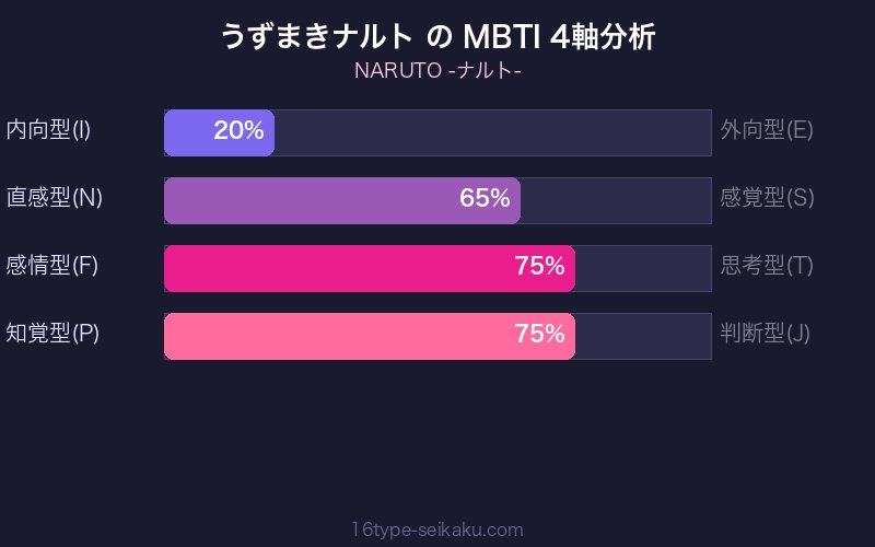 うずまきナルト MBTI 4軸分析チャート