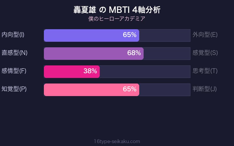 轟夏雄 MBTI 4軸分析チャート
