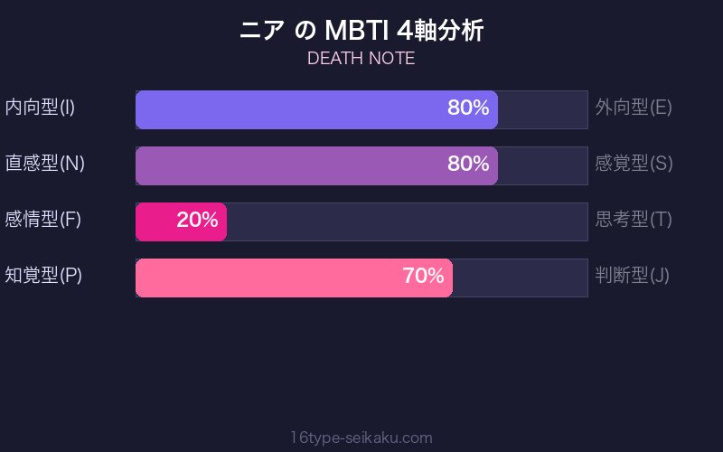 ニア MBTI 4軸分析チャート