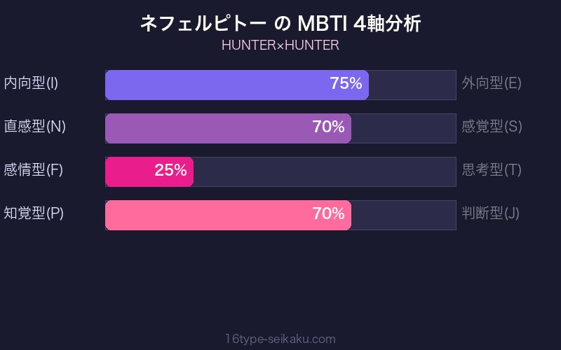 ネフェルピトー MBTI 4軸分析チャート