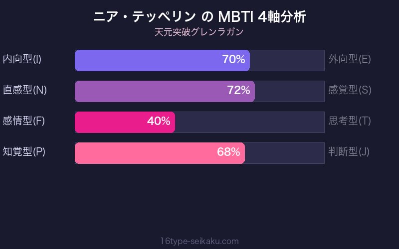 ニア・テッペリン MBTI 4軸分析チャート