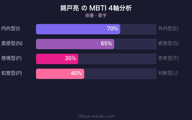 MBTI 4軸分析チャート