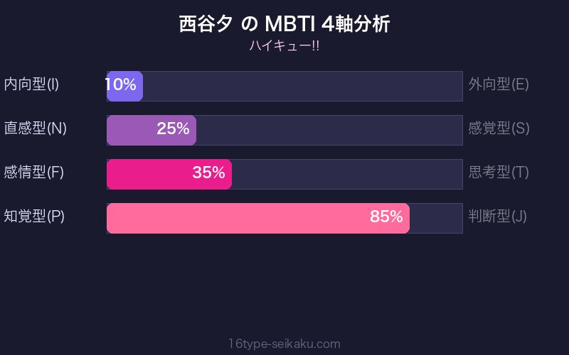 西谷夕 MBTI 4軸分析チャート