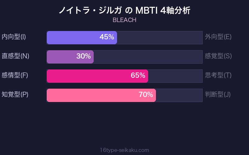 ノイトラ・ジルガ MBTI 4軸分析チャート