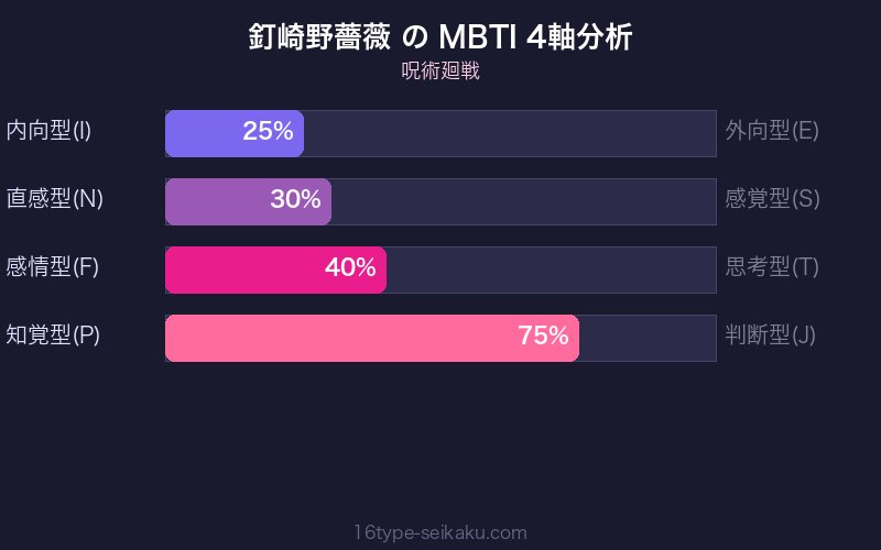 釘崎野薔薇 MBTI 4軸分析チャート
