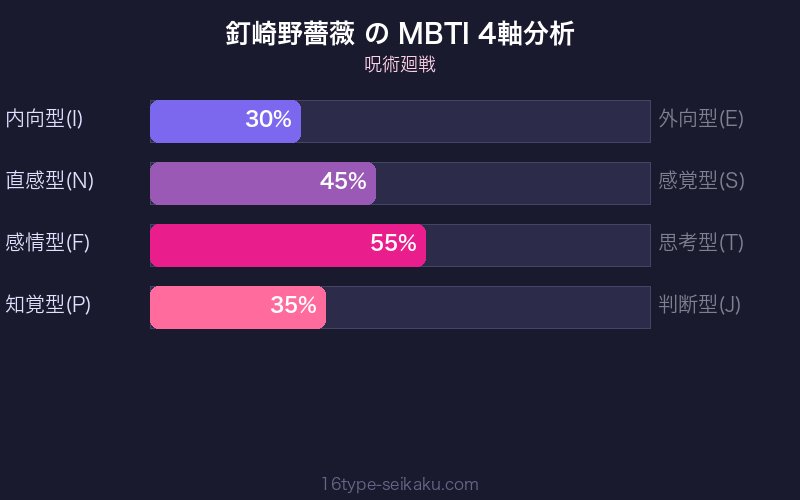 MBTI 4軸分析チャート