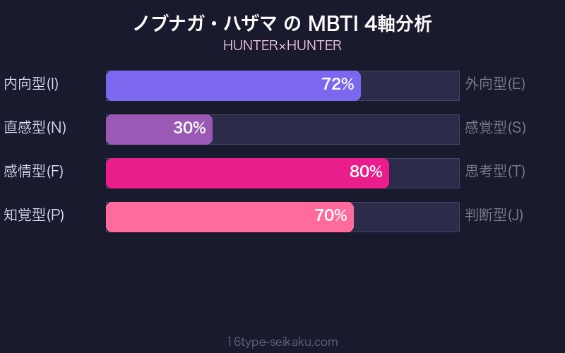 ノブナガ・ハザマ MBTI 4軸分析