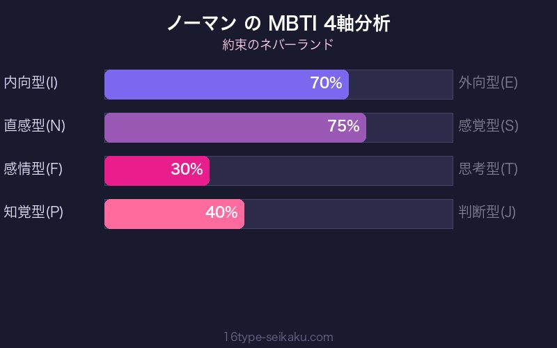 ノーマン MBTI 4軸分析チャート