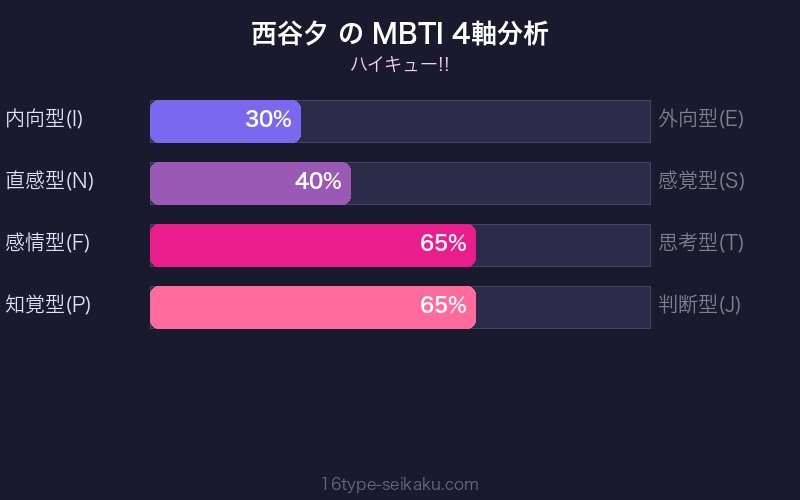 西谷夕 MBTI 4軸分析チャート
