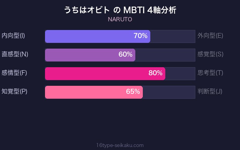 うちはオビト MBTI 4軸分析チャート