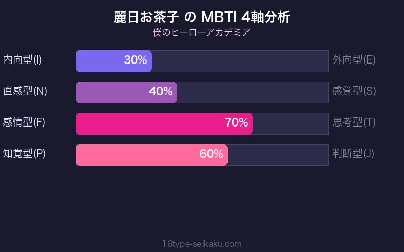 麗日お茶子 MBTI 4軸分析チャート