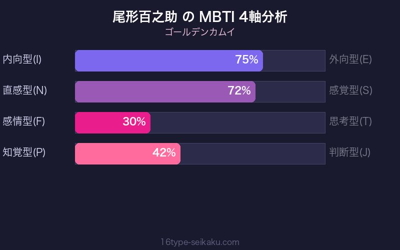 尾形百之助 MBTI 4軸分析チャート